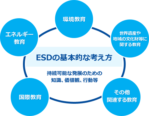 ESDの基本的な考え方